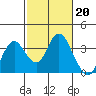 Tide chart for Mallard Island Ferry Wharf, Suisun Bay, California on 2023/02/20