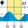 Tide chart for Mallard Island Ferry Wharf, Suisun Bay, California on 2023/02/27