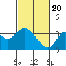 Tide chart for Mallard Island Ferry Wharf, Suisun Bay, California on 2023/02/28