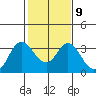 Tide chart for Mallard Island Ferry Wharf, Suisun Bay, California on 2023/02/9