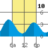 Tide chart for Mallard Island Ferry Wharf, California on 2023/03/10