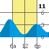 Tide chart for Mallard Island Ferry Wharf, California on 2023/03/11