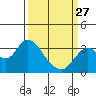 Tide chart for Mallard Island Ferry Wharf, California on 2023/03/27