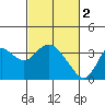 Tide chart for Mallard Island Ferry Wharf, California on 2023/03/2