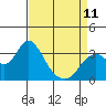 Tide chart for Mallard Island Ferry Wharf, Suisun Bay, California on 2023/04/11
