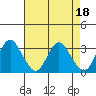 Tide chart for Mallard Island Ferry Wharf, Suisun Bay, California on 2023/04/18