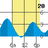 Tide chart for Mallard Island Ferry Wharf, Suisun Bay, California on 2023/04/20