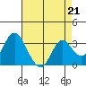 Tide chart for Mallard Island Ferry Wharf, Suisun Bay, California on 2023/04/21