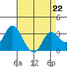 Tide chart for Mallard Island Ferry Wharf, Suisun Bay, California on 2023/04/22