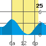 Tide chart for Mallard Island Ferry Wharf, Suisun Bay, California on 2023/04/25