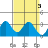 Tide chart for Mallard Island Ferry Wharf, Suisun Bay, California on 2023/04/3