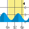 Tide chart for Mallard Island Ferry Wharf, Suisun Bay, California on 2023/04/4
