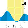 Tide chart for Mallard Island Ferry Wharf, Suisun Bay, California on 2023/05/10