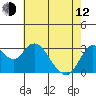 Tide chart for Mallard Island Ferry Wharf, Suisun Bay, California on 2023/05/12