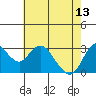 Tide chart for Mallard Island Ferry Wharf, Suisun Bay, California on 2023/05/13