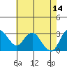 Tide chart for Mallard Island Ferry Wharf, Suisun Bay, California on 2023/05/14