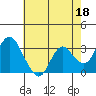 Tide chart for Mallard Island Ferry Wharf, Suisun Bay, California on 2023/05/18