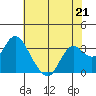Tide chart for Mallard Island Ferry Wharf, Suisun Bay, California on 2023/05/21