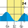 Tide chart for Mallard Island Ferry Wharf, Suisun Bay, California on 2023/05/24