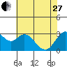 Tide chart for Mallard Island Ferry Wharf, Suisun Bay, California on 2023/05/27