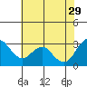 Tide chart for Mallard Island Ferry Wharf, Suisun Bay, California on 2023/05/29