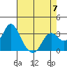 Tide chart for Mallard Island Ferry Wharf, Suisun Bay, California on 2023/05/7