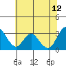 Tide chart for Mallard Island Ferry Wharf, Suisun Bay, California on 2023/06/12
