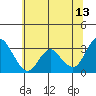 Tide chart for Mallard Island Ferry Wharf, Suisun Bay, California on 2023/06/13