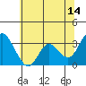 Tide chart for Mallard Island Ferry Wharf, Suisun Bay, California on 2023/06/14