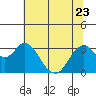 Tide chart for Mallard Island Ferry Wharf, Suisun Bay, California on 2023/06/23