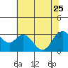 Tide chart for Mallard Island Ferry Wharf, Suisun Bay, California on 2023/06/25