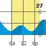 Tide chart for Mallard Island Ferry Wharf, Suisun Bay, California on 2023/06/27