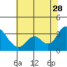 Tide chart for Mallard Island Ferry Wharf, Suisun Bay, California on 2023/06/28