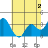 Tide chart for Mallard Island Ferry Wharf, Suisun Bay, California on 2023/06/2