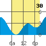 Tide chart for Mallard Island Ferry Wharf, Suisun Bay, California on 2023/06/30