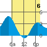 Tide chart for Mallard Island Ferry Wharf, Suisun Bay, California on 2023/06/6