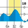 Tide chart for Mallard Island Ferry Wharf, Suisun Bay, California on 2024/01/10