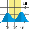 Tide chart for Mallard Island Ferry Wharf, Suisun Bay, California on 2024/01/15