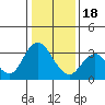 Tide chart for Mallard Island Ferry Wharf, Suisun Bay, California on 2024/01/18