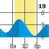 Tide chart for Mallard Island Ferry Wharf, Suisun Bay, California on 2024/01/19