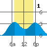 Tide chart for Mallard Island Ferry Wharf, Suisun Bay, California on 2024/01/1