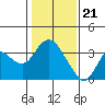 Tide chart for Mallard Island Ferry Wharf, Suisun Bay, California on 2024/01/21