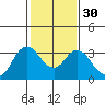 Tide chart for Mallard Island Ferry Wharf, Suisun Bay, California on 2024/01/30