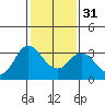 Tide chart for Mallard Island Ferry Wharf, Suisun Bay, California on 2024/01/31