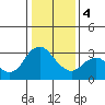 Tide chart for Mallard Island Ferry Wharf, Suisun Bay, California on 2024/01/4