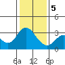 Tide chart for Mallard Island Ferry Wharf, Suisun Bay, California on 2024/01/5