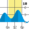 Tide chart for Mallard Island Ferry Wharf, Suisun Bay, California on 2024/02/10
