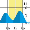 Tide chart for Mallard Island Ferry Wharf, Suisun Bay, California on 2024/02/11