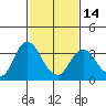Tide chart for Mallard Island Ferry Wharf, Suisun Bay, California on 2024/02/14