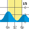 Tide chart for Mallard Island Ferry Wharf, Suisun Bay, California on 2024/02/15